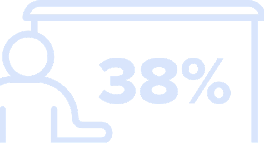 image illustration of percentage of educators that believe in the need to train in AI