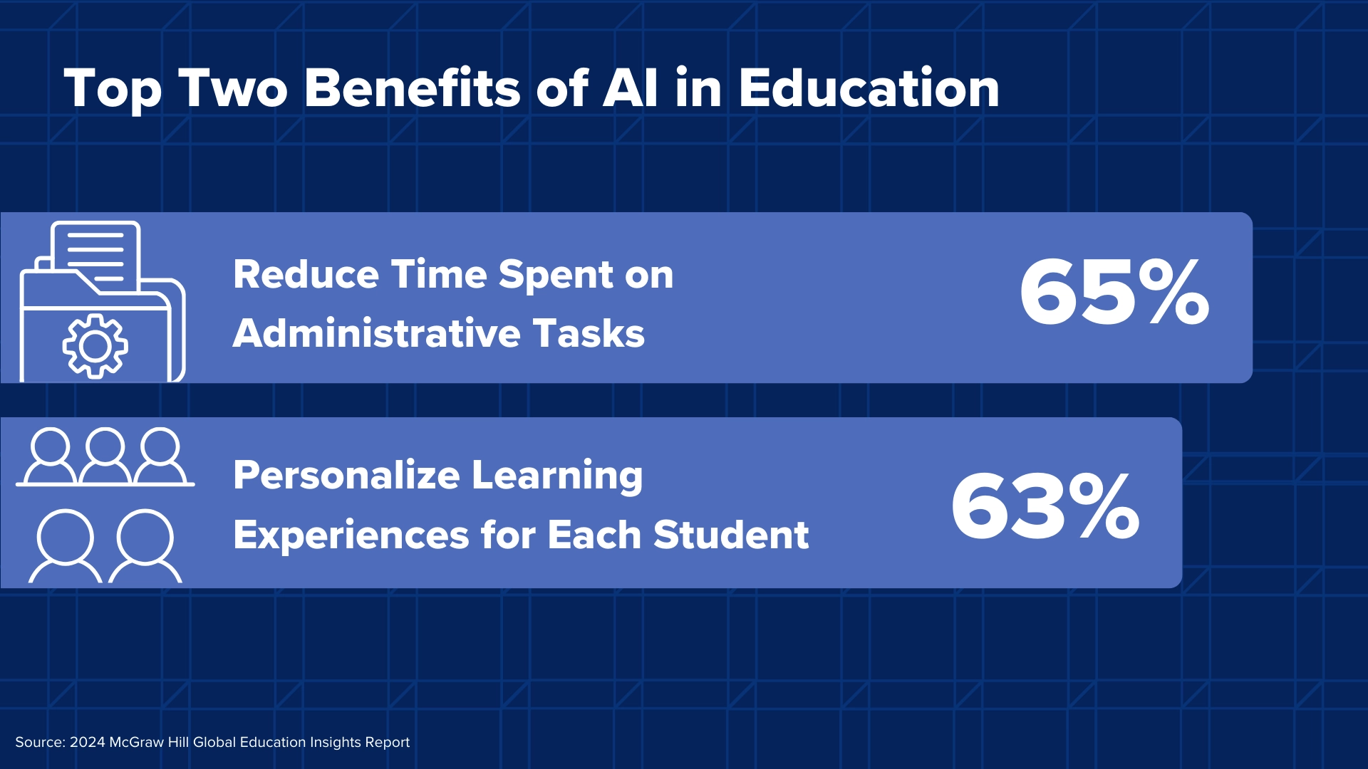 graphic showing the benefits of using AI in education