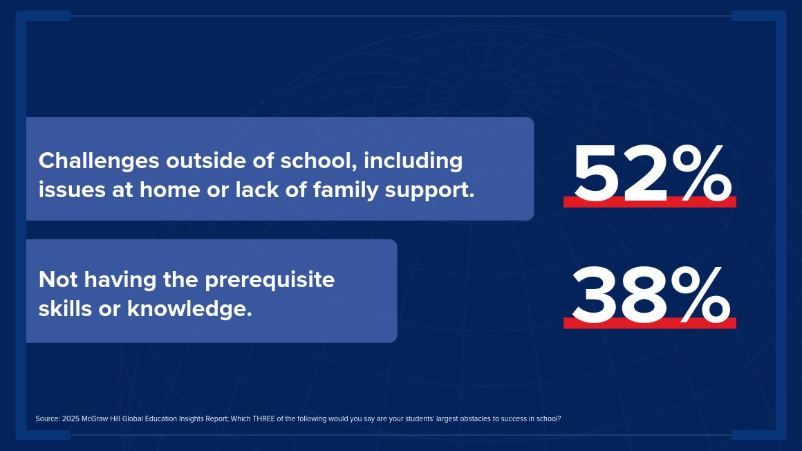 Challenges outside of school, including issues at home or lack of family support. 52%. Not having the prerequisite skills or knowledge. 38%