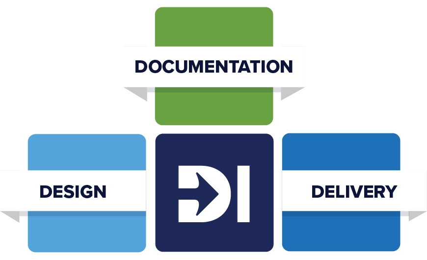 A stack of blocks labeled with the pedagogical tenets of DI:  Design, Documentation, and Delivery.