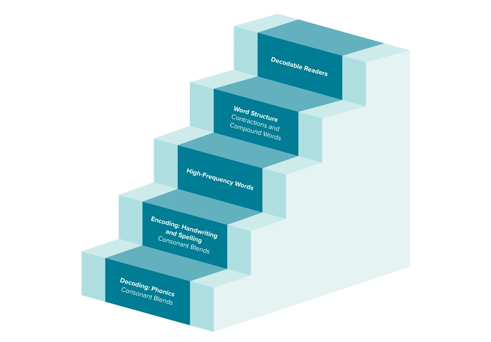 A staircase where each step is labeled with a Grade 2 foundational skill, starting with Decoding: Phonics at the bottom  followed Encoding: Handwriting and Spelling; High-Frequency Words; Word Structure; and Decodable Readers. 