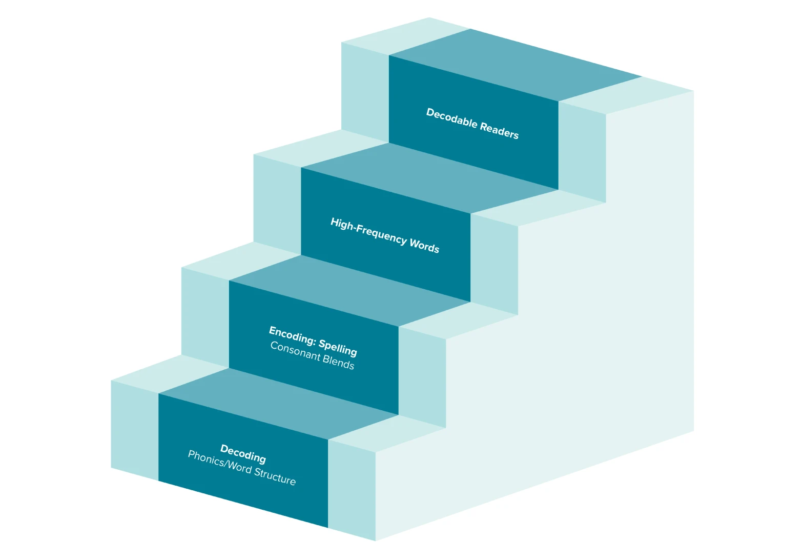 A staircase where each step is labeled with a Grade 3 foundational skill, starting with Decoding at the bottom  followed Encoding: Spelling; High-Frequency Words; and Decodable Readers. 